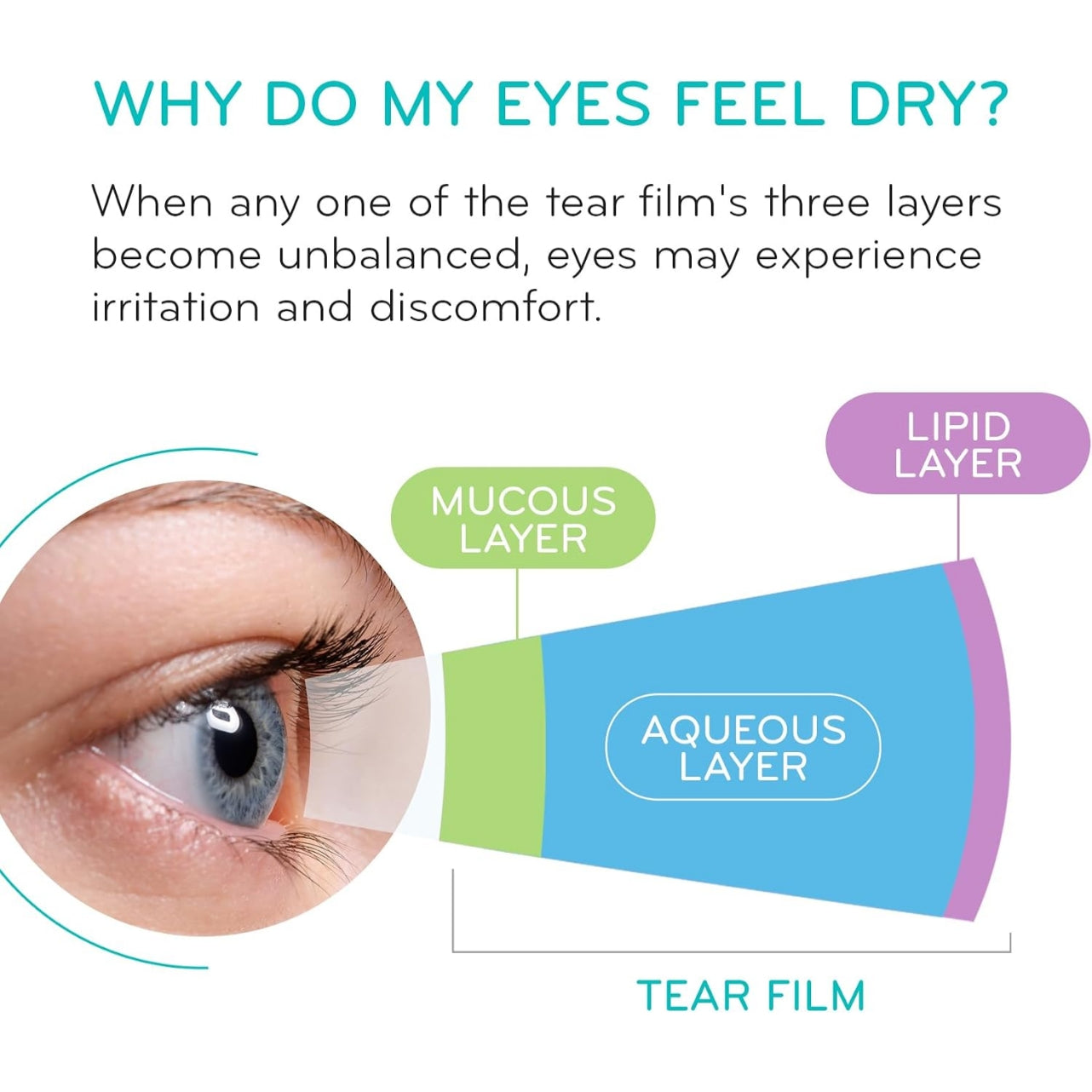 HydroEye Dry Eye Supplement – Clinically Tested with GLA & Omega-3 – Supports a Healthy Tear Film for Lasting Eye Comfort – 120